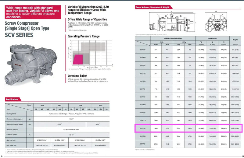 Compresor de tornillo desnudo rotativo Mycom 320VSDB