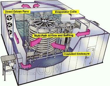 1993 IJ White Stainless Steel Spiral Freezer I.J. White 